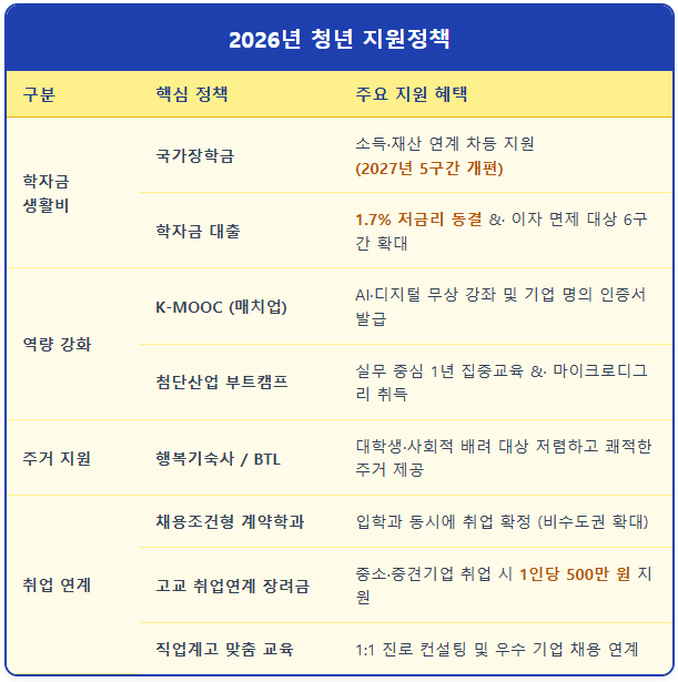 주거·취업·대학 등록금 교육부 청년 지원정책 1