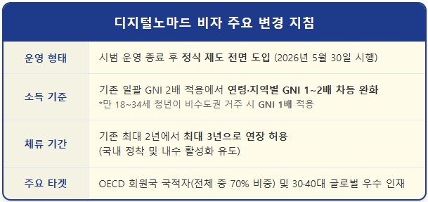 최대 3년 체류 가능한 디지털노마드 비자 1