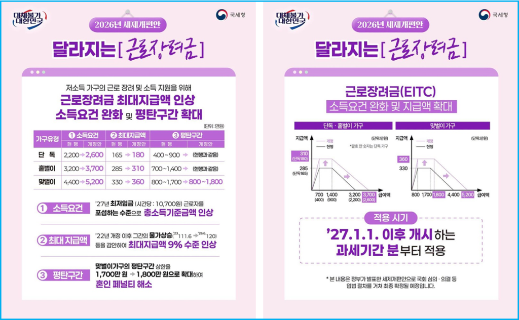 나의 근로장려금 늘어날까? 2027년 근로장려금 개편 3 나의 근로장려금 늘어날까? 2027년 근로장려금 개편 2
