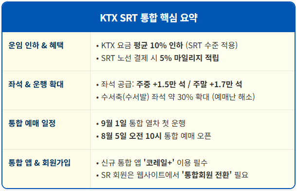 KTX·SRT 통합 열차 10% 할인 '코레일+' 앱 1