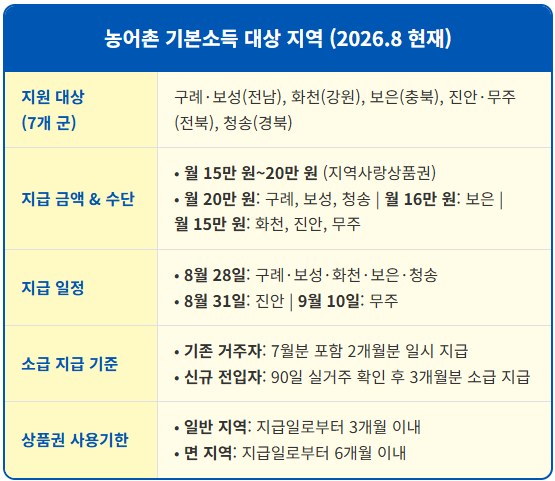 기본소득 월 최대 20만 원 내가 사는 농어촌은 1