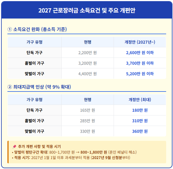 나의 근로장려금 늘어날까? 2027년 근로장려금 개편 2 나의 근로장려금 늘어날까? 2027년 근로장려금 개편 1