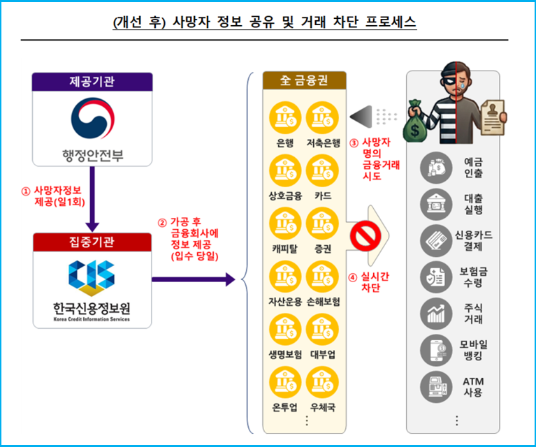 장례비·치료비 급할 때 사망자 예금 예외 인출 방법 2