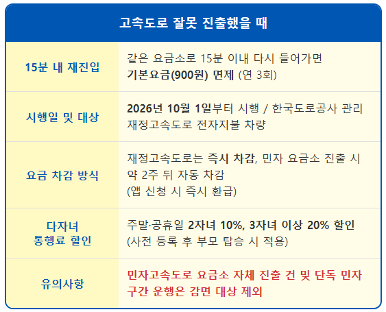 톨게이트 실수로 나가도 돈 안 내는 방법 1