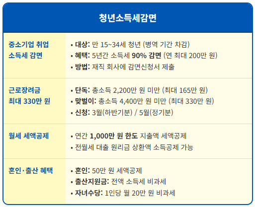 첫 월급 최대 200만 원 세금 절감 받는 법 2 첫 월급 최대 200만 원 세금 절감 받는 법 1