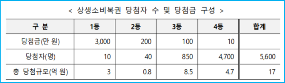 3만원 결제하고 3000만원 가능한 상생소비복권 2
