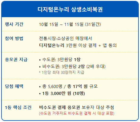 3만원 결제하고 3000만원 가능한 상생소비복권 1