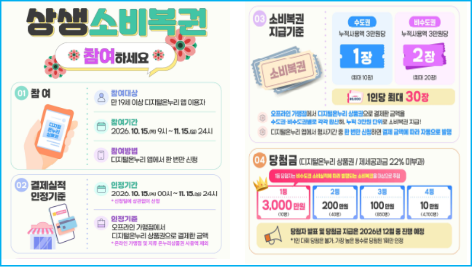 3만원 결제하고 3000만원 가능한 상생소비복권 3