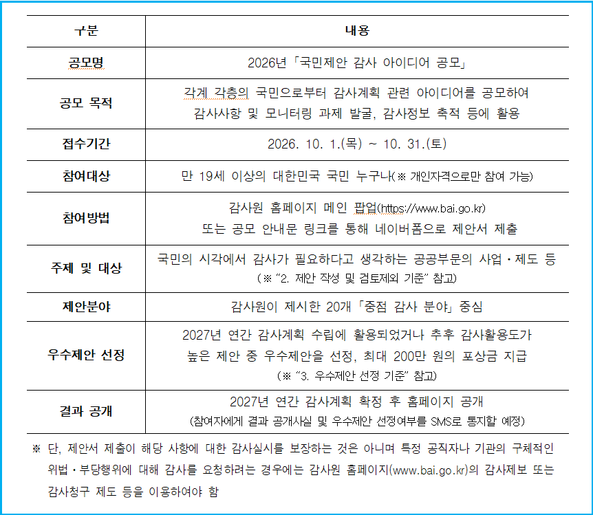 감사원 공모전 최대 200만원 상금 받는 법 2